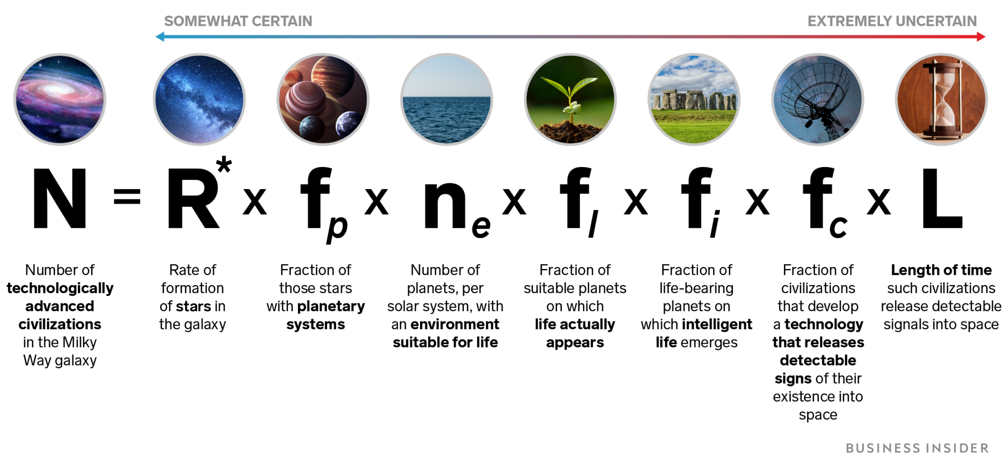 Drake equation was proposed by Dr. Frank Drake in 1961