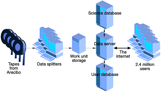 SETI@Home - Distributed Computing flow chart