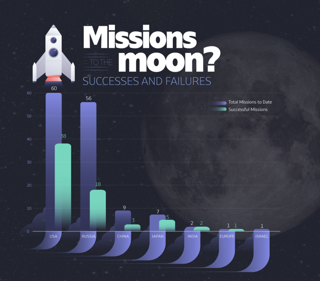 Infographics; MIssions to the Moon