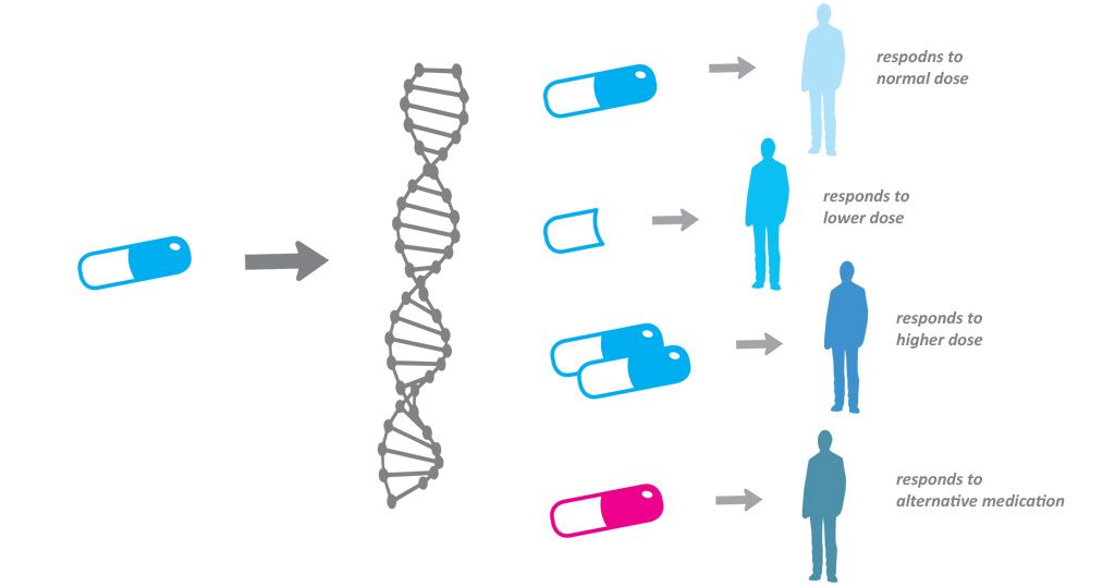 Precision medicines may be the answer to drug resistance issues