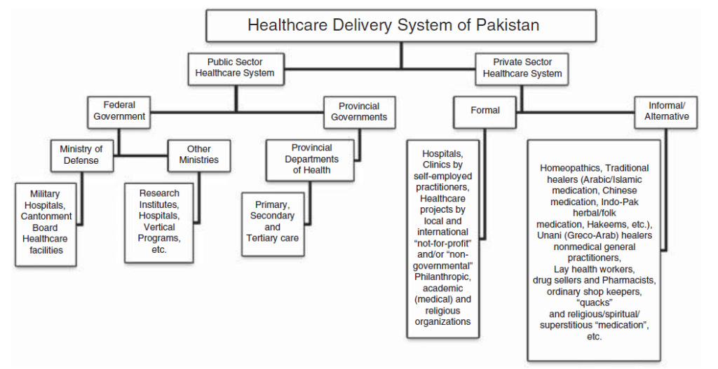 Healthcare delivery system in Pakistan 