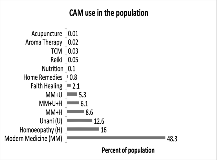 According to Sheikh et al., 2009, modern medicine is prevalent over all other forms of TCM, and amongst TCM, Homeopathy is most commonly opted for, with Yunani medicine being second common.