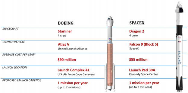 A comparison of SpaceX and Boeing