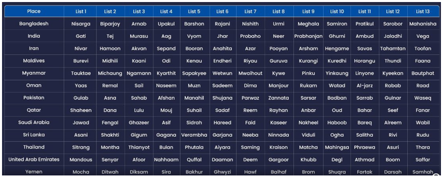 Tauktae - Table showing the cyclone naming convention used by the panel of 13 countries in the Indian sub-continent. Note that the next two cyclones would be names Yaas and Gulab recommended by Oman and Pakistan respectively.
Source: Twitter