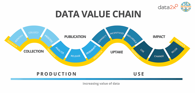  Data, in most cases, is like Rorschach charts; people see their own values, interests, and experiences reflected in them. If not careful, this opens the door to bias at every stage of the data value chain