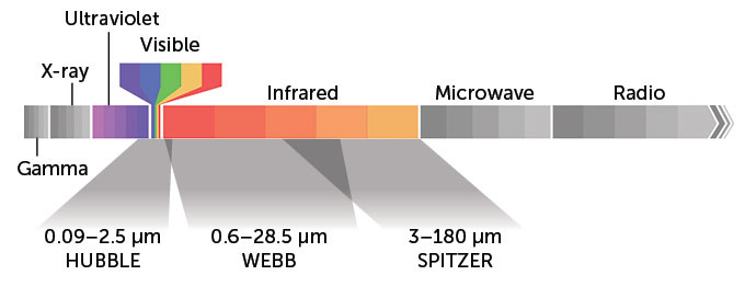 Diagram showing the different wavelengths ranges of the electromagnetic spectrum of Hubble, JWST, and Spitzer. (NASA)