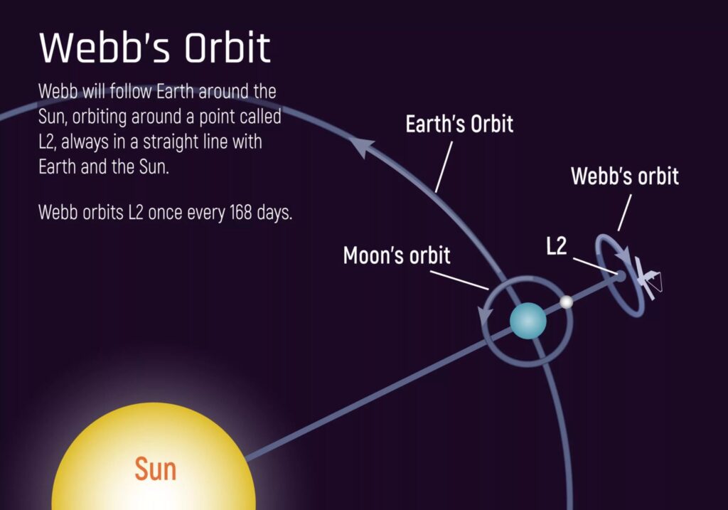 An infographic showing the Lagrange Point - 2, the orbit of the JWST. (NASA)