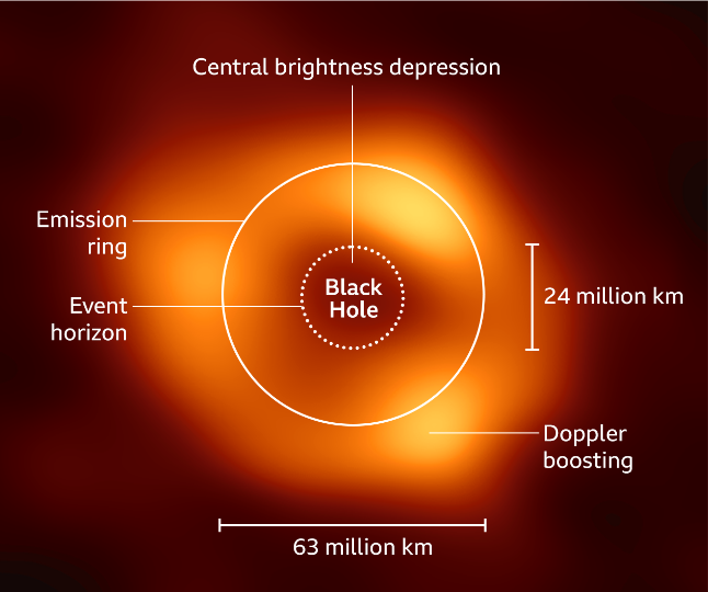 Breaking into the Science of Sagittarius A* Black Hole Image. Credits: EHT & BBC Science