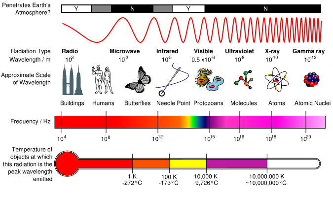 The electromagnetic spectrum, from low energy light on the left to high energy light on the right. Image credit: wikipedia.org.