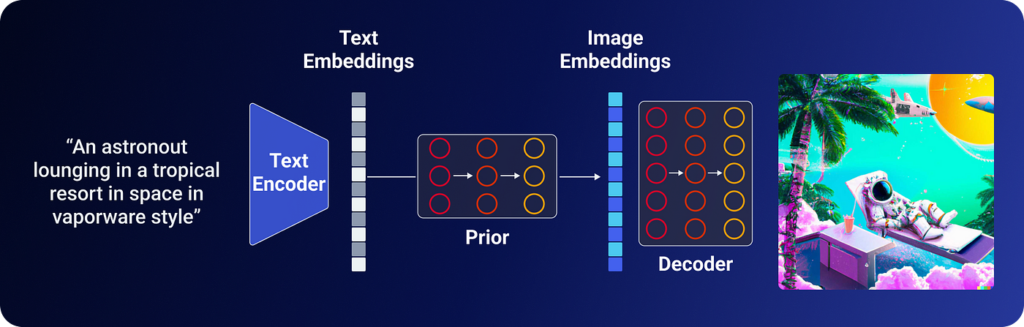 DALL-E 2 image generation process