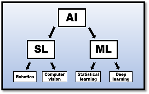 Figure: ‘Symbolic Learning’ and ‘Machine Learning’ as Major Mechanisms of AI Prosthetics