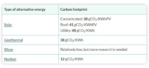 On a life-cycle basis, green energy's carbon footprint ranges from 12 to 48 grams of CO2 equivalent per kWh (gCO2/KWh) of electricity produced; here is a complete description of the carbon footprint of certain energy types). [5]