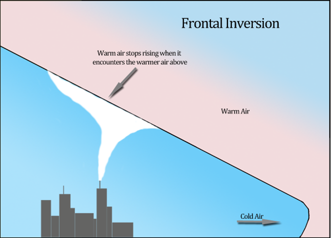 frontal inversion