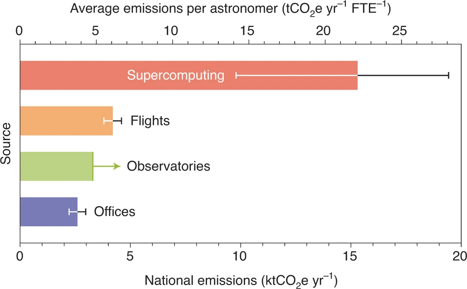 A breakdown of four sources of Australian astronomers' emissions was analyzed by Stevens et al.