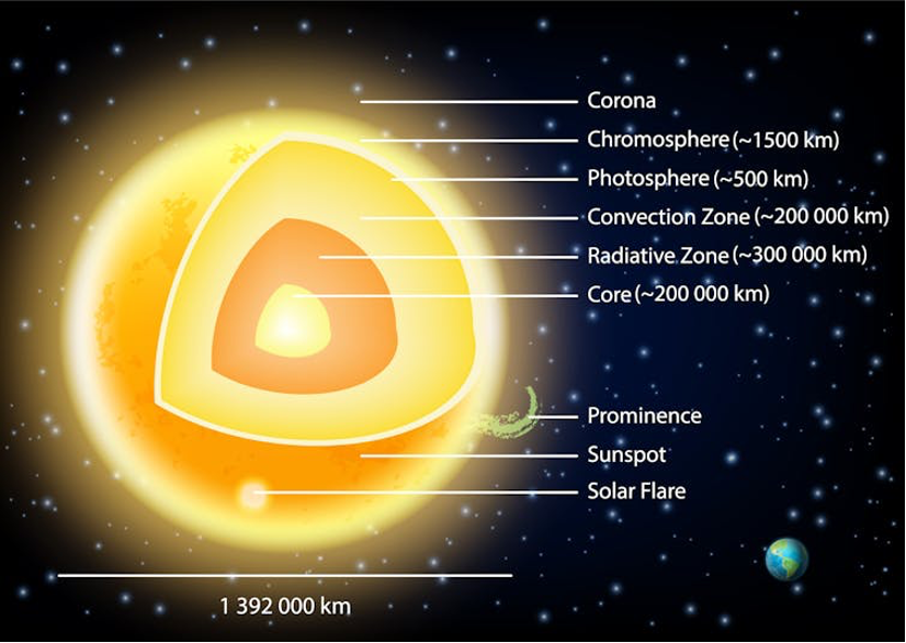 The Sun’s outermost layer is what we call the “corona.” Credit: theconversation.com