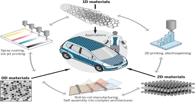 Figure 2:  A brief guiding schematic for the usage of Nanomaterials in different daily life applications [5]
