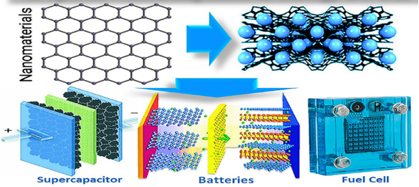 Figure 1: A schematic represents the usage of nanomaterials in nanotechnology for designing the nanoscale devices i.e., for Supercapacitors, Batteries and Fuel Cells [1]