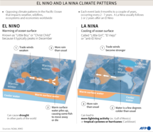 ENSO climate patterns 