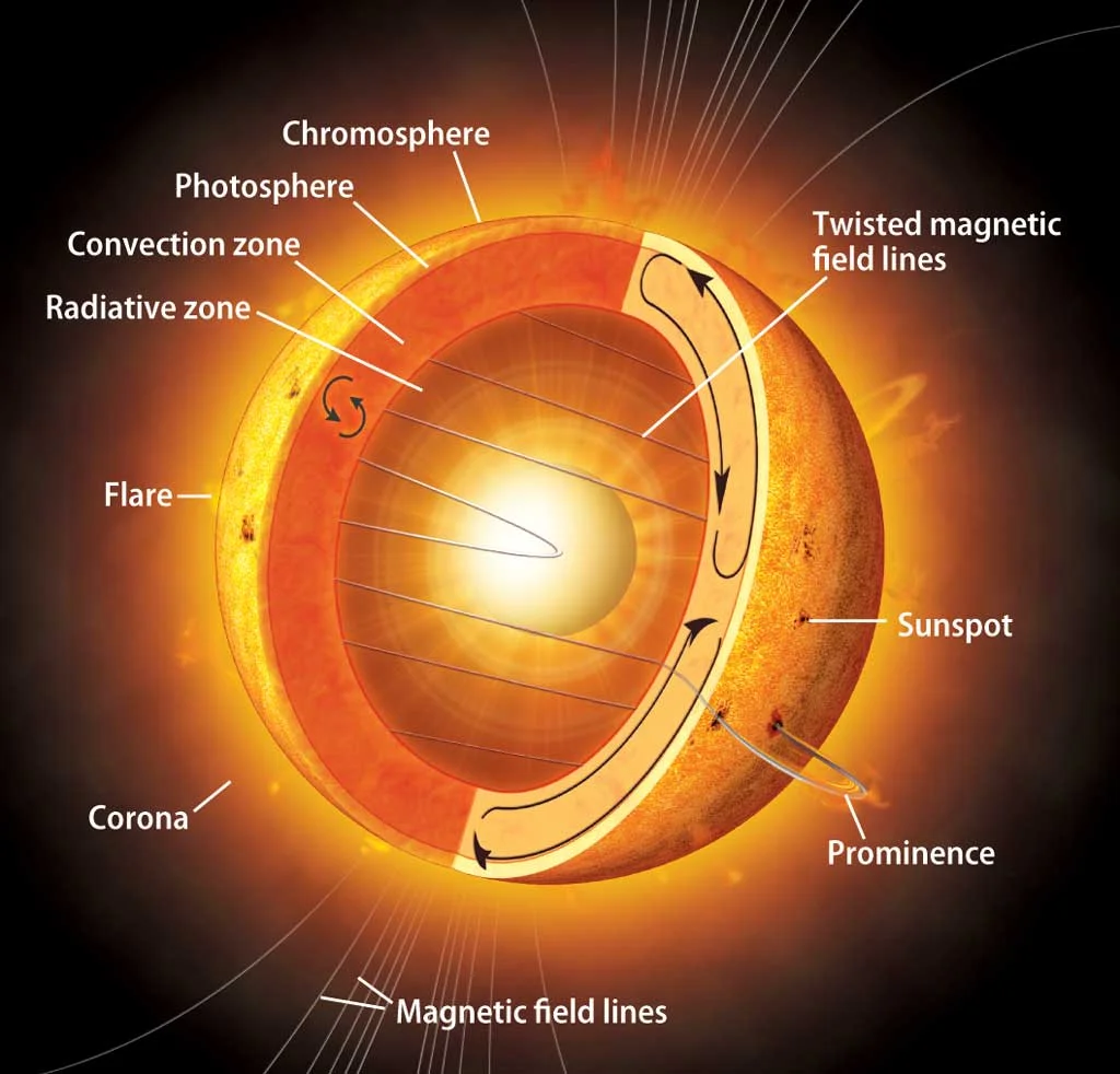 Sun